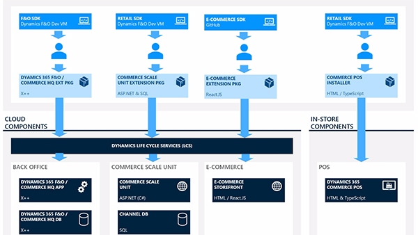 Comercio unificado omnicanal